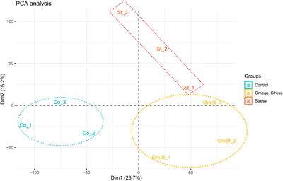 A nutrigenomics approach to study the effects of ω-3 fatty acids in laying hens under physiological stress